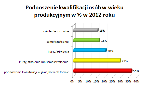 w-jaki-sposob-zdobywaja-kompetencje-polacy